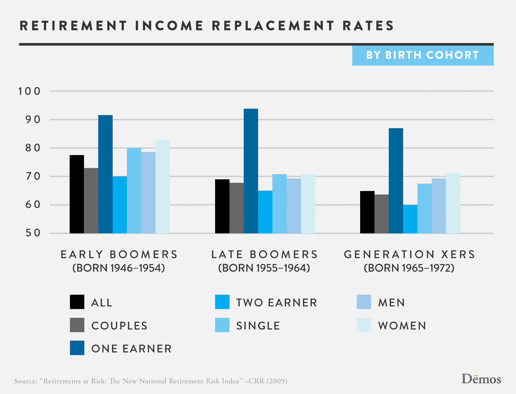Retirement Income Replacement Rates By Birth Cohort Demos